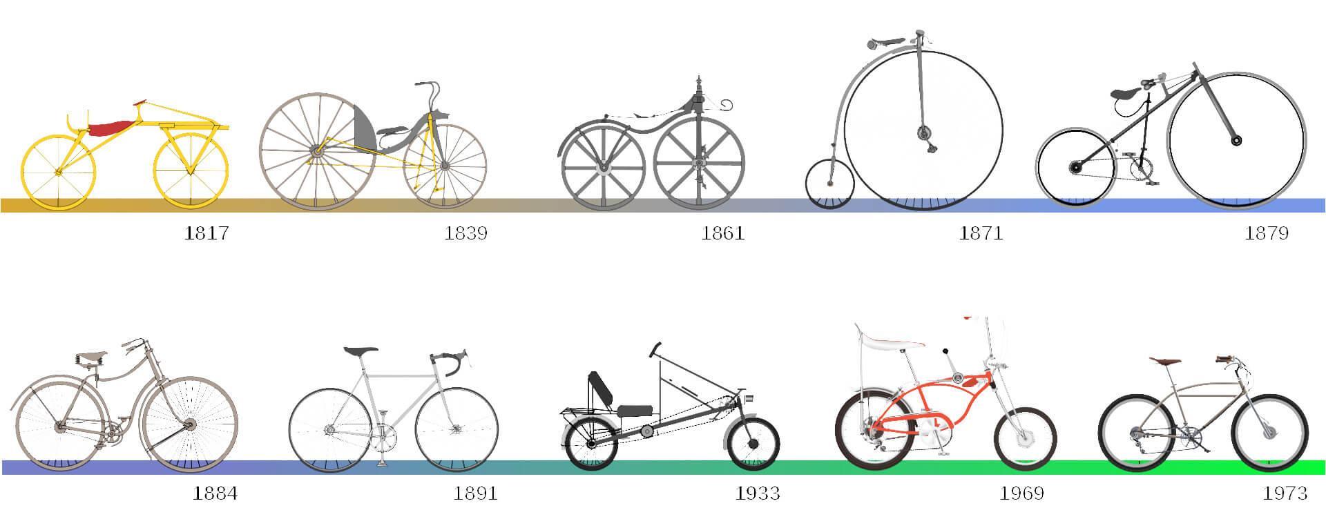 History of the bicycle